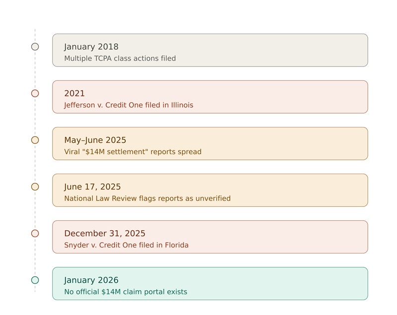 Visual Timeline of Credit One Bank Litigation