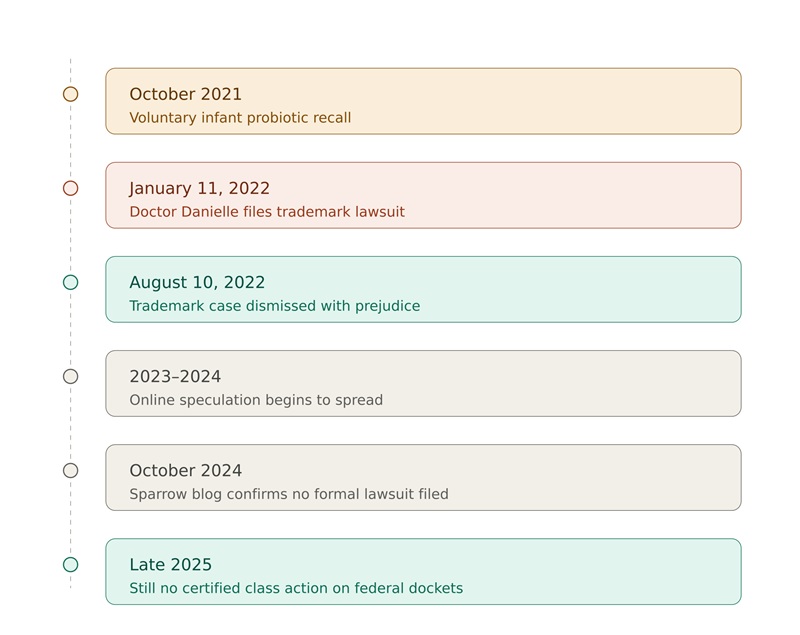 Visual Timeline of Mary Ruth Organics Legal Events