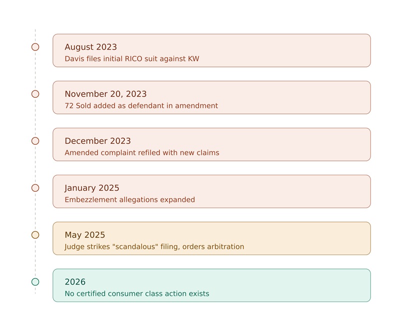 Visual Timeline of the 72 Sold Lawsuit