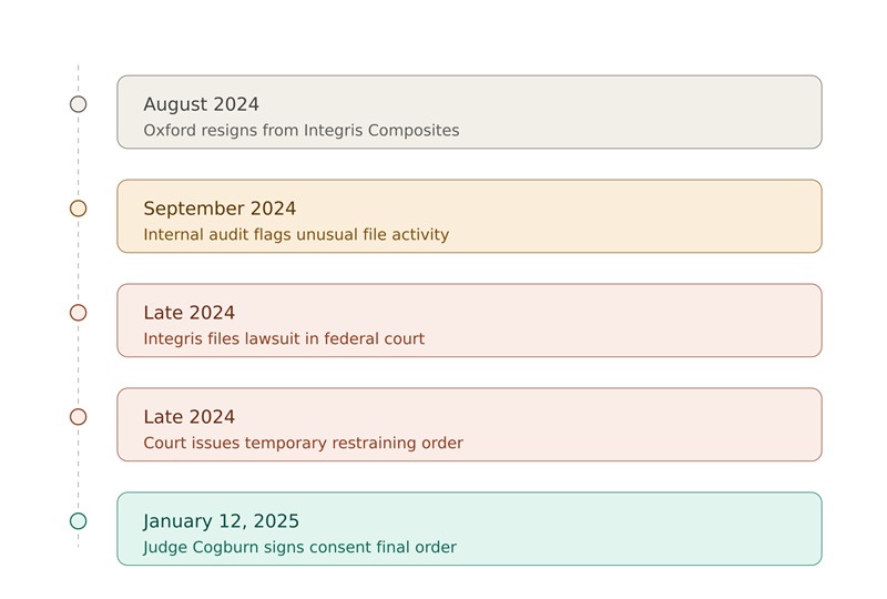 rowdy_oxford_lawsuit_timeline