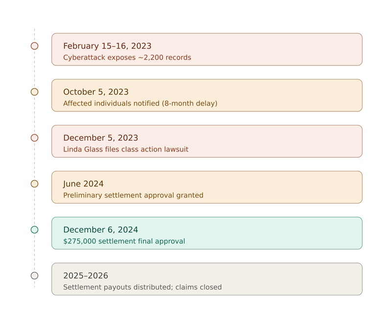 Visual Timeline of the Generational Equity Lawsuit