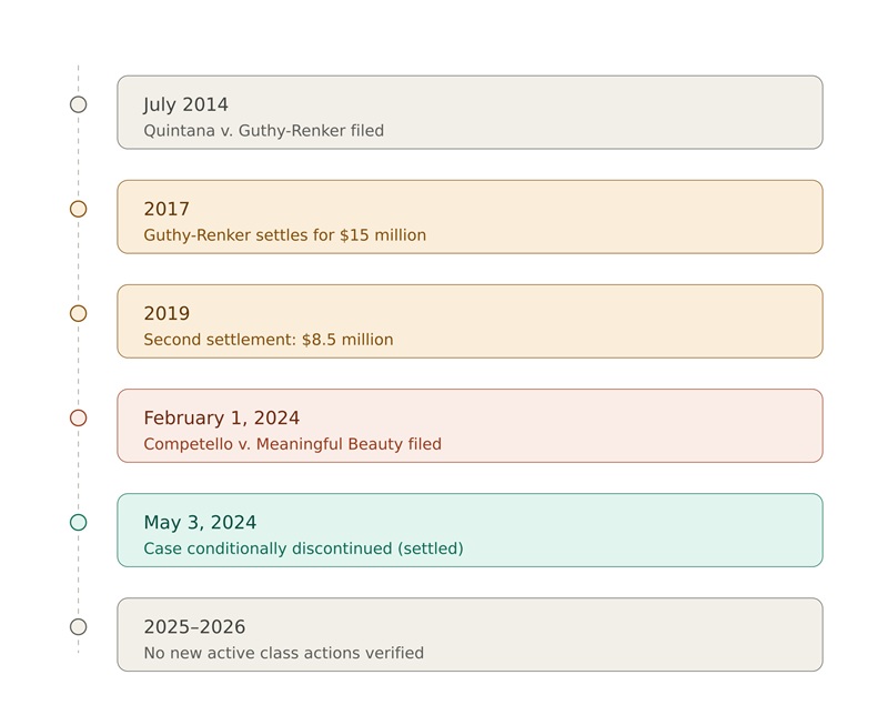 Visual Timeline of the Meaningful Beauty Lawsuit