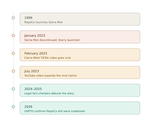 Visual Timeline of the Sierra Mist Story